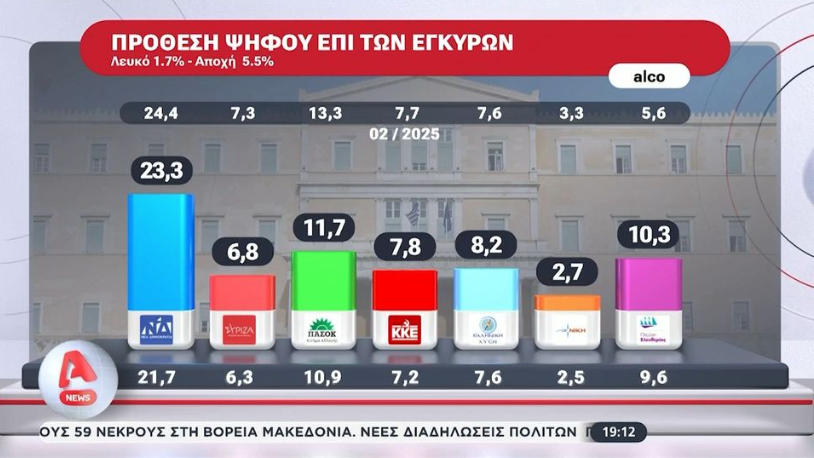 Νέα δημοσκόπηση ALCO: Πτώση για ΝΔ, ΠΑΣΟΚ και ΣΥΡΙΖΑ – Ισχυρή άνοδος για την Πλεύση Ελευθερίας (ΦΩΤΟ – VIDEO)